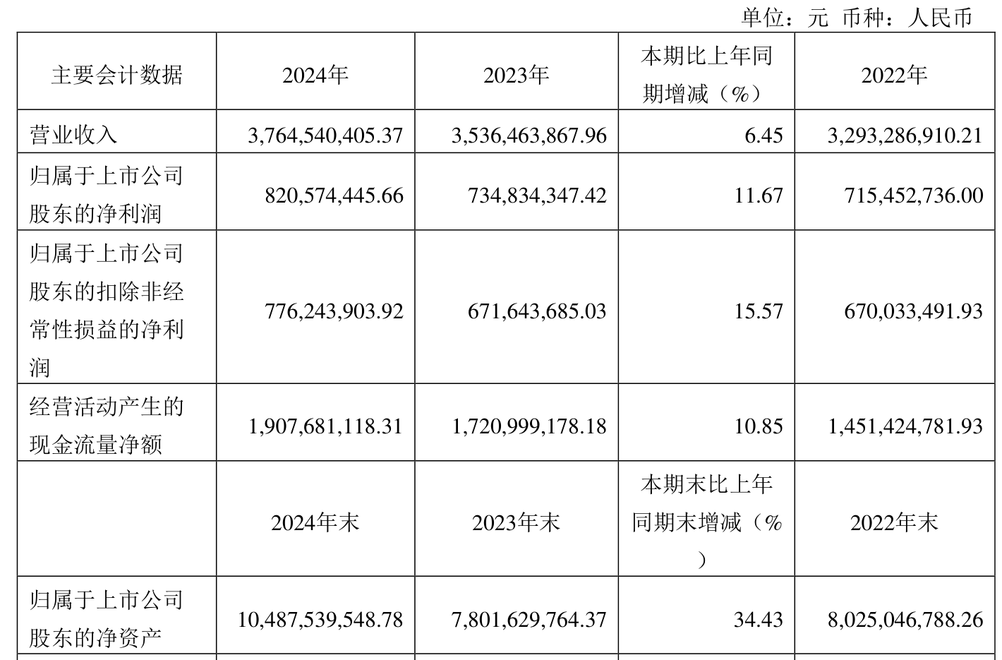 长青股份：预计上半年净利润4000.00万元~4500.00万元 同比增106.02%~131.77%