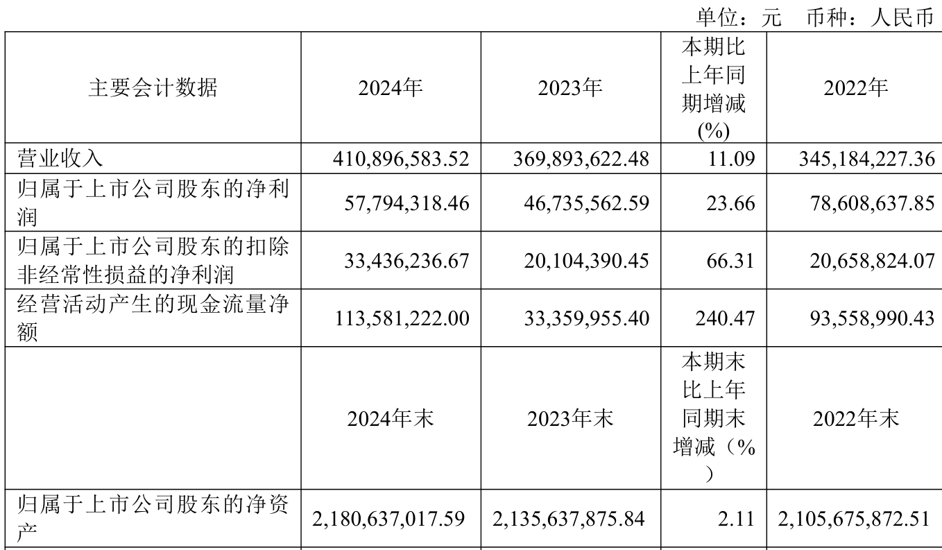 长青股份：预计上半年净利润4000.00万元~4500.00万元 同比增106.02%~131.77%