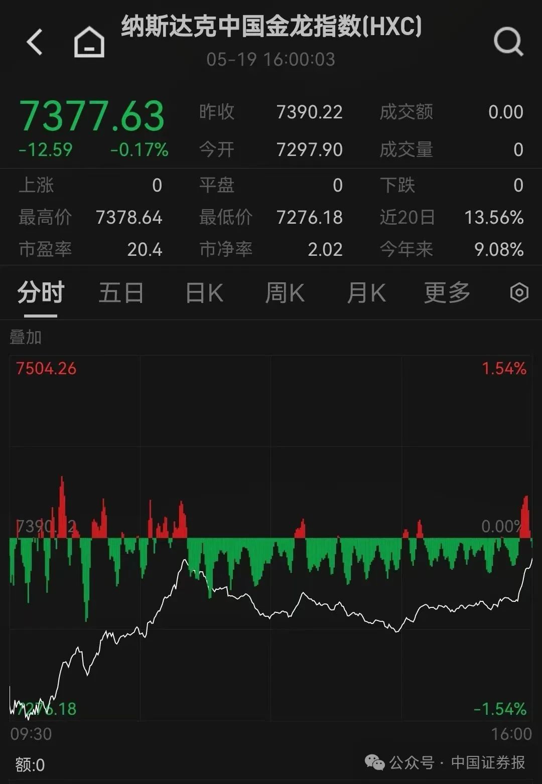 国内期货夜盘收盘涨多跌少 玻璃涨超2%
