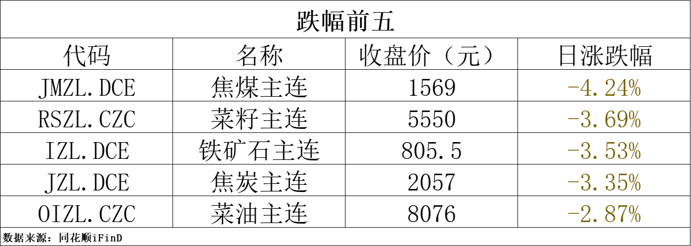 国内期货夜盘收盘涨多跌少 玻璃涨超2%