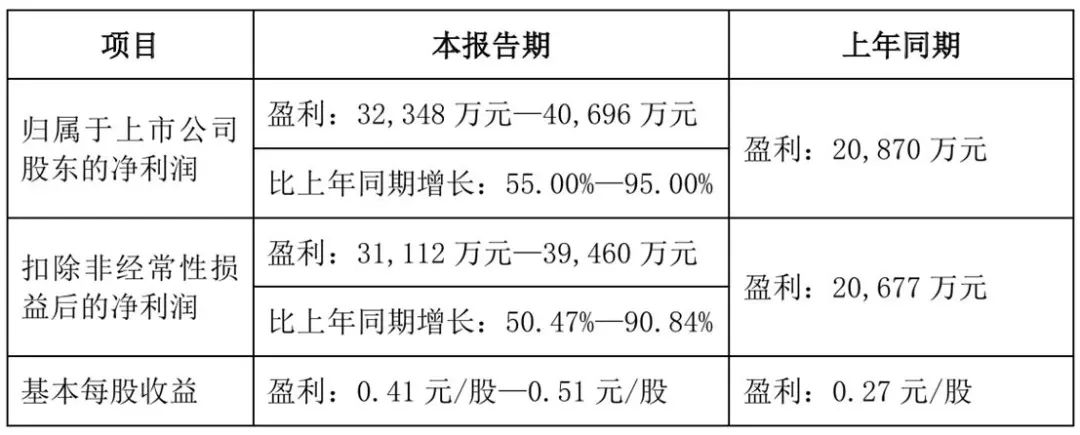 科沃斯：上半年净利同比预增57.64%到62.57%