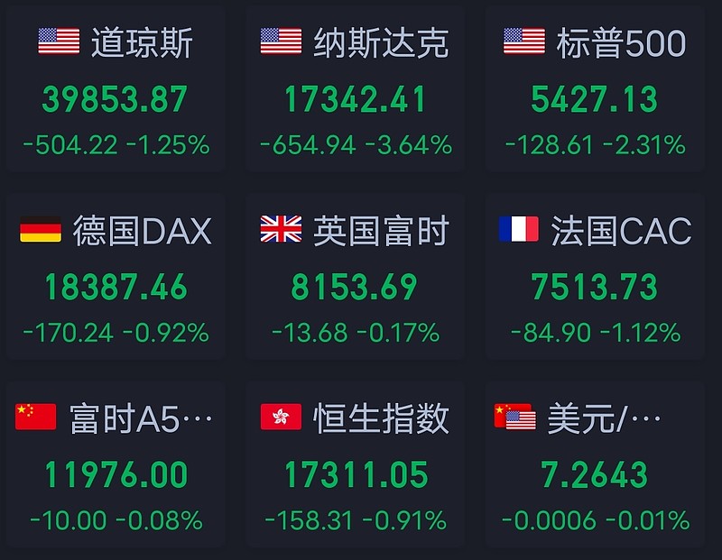 利空突袭！深夜，大跌！
