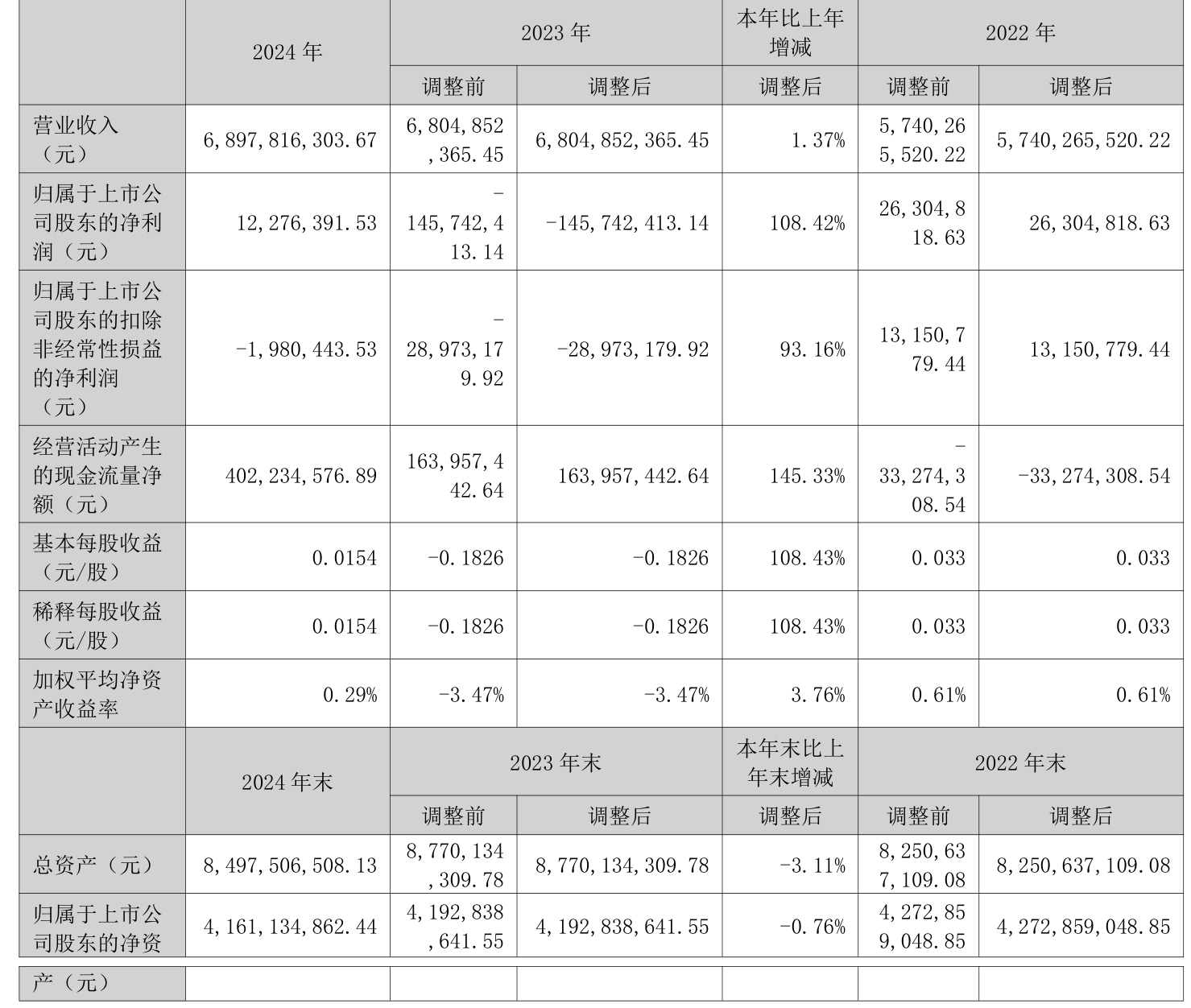 天娱数科预计上半年净利润同比增长369.52%至489.30% ，将实现扭亏为盈