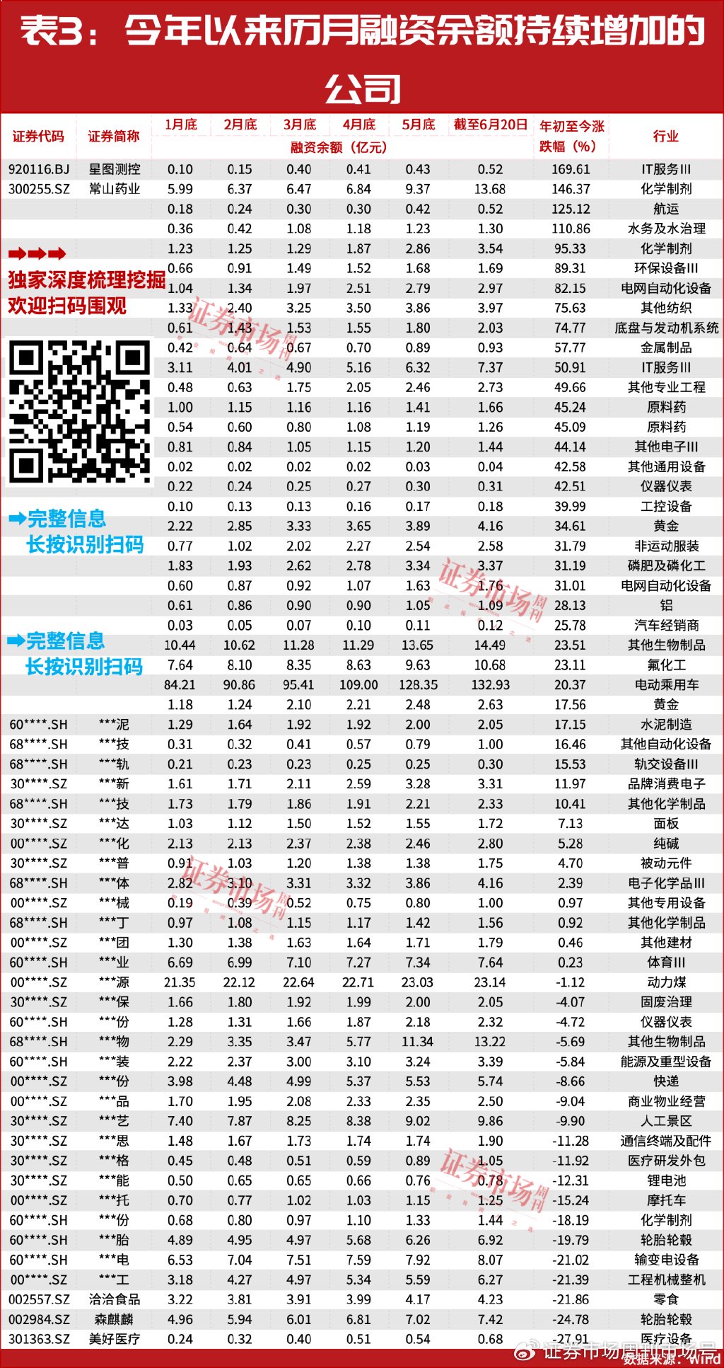 279股获杠杆资金大手笔加仓