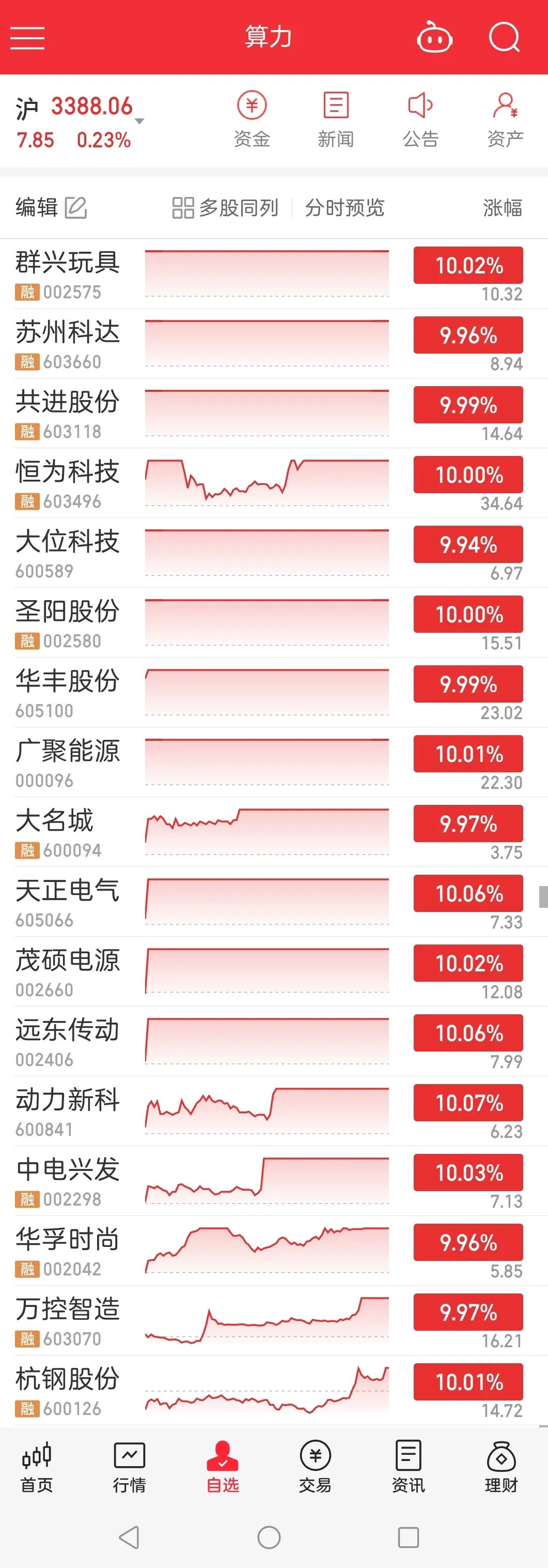 279股获杠杆资金大手笔加仓
