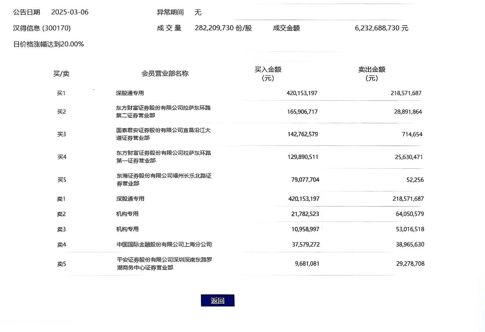 汉王科技：预计上半年净利润亏损4500万元—6000万元