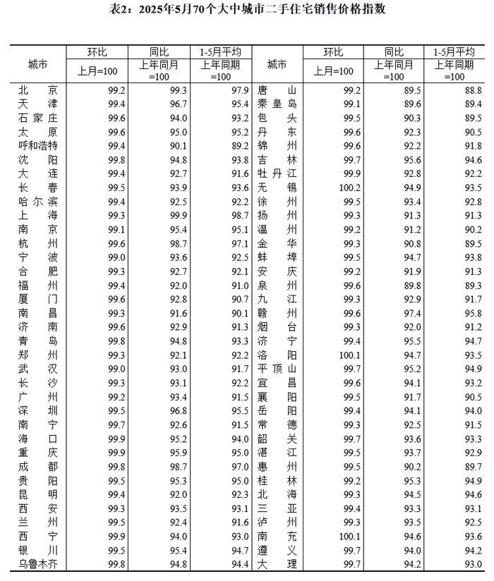 国家统计局：6月一线城市二手住宅销售价格环比下降0.7%