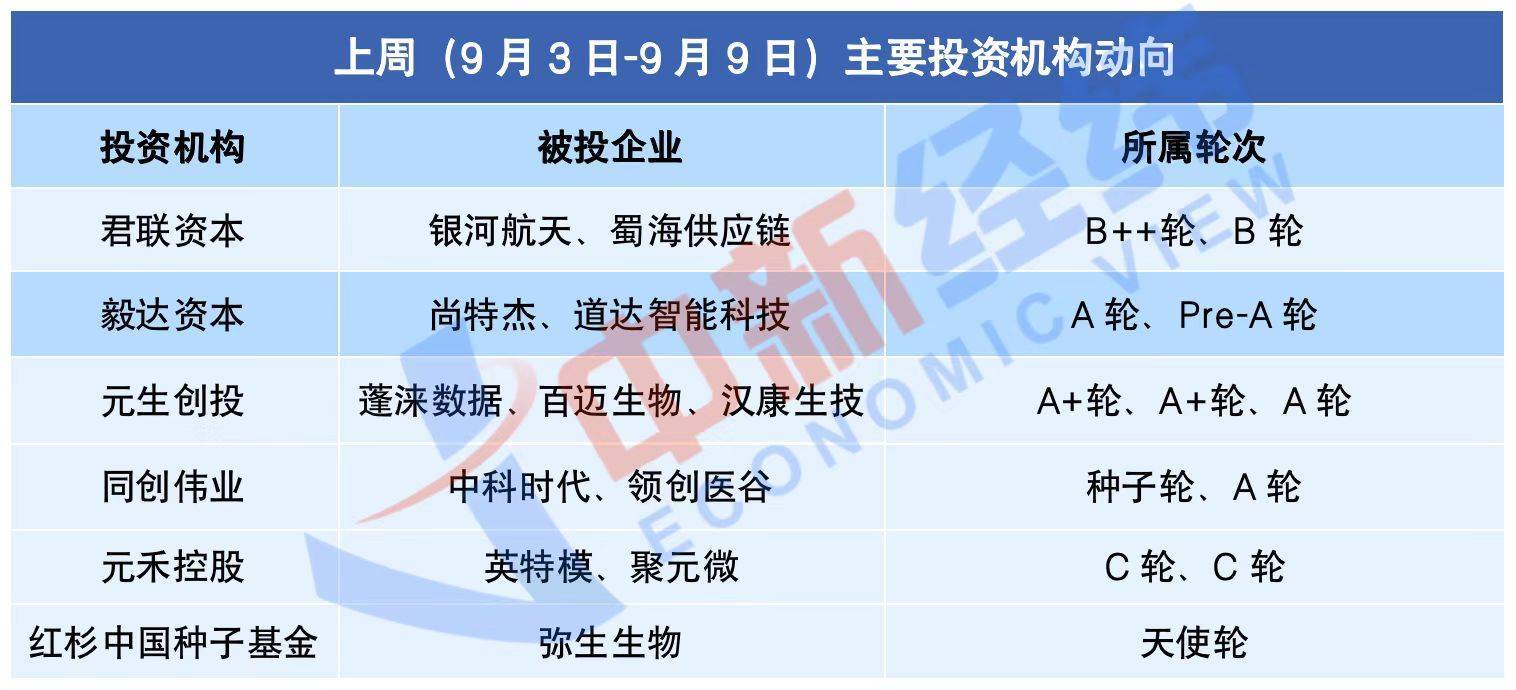 创投市场频现“A+++”