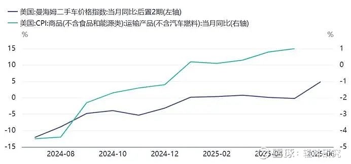 美国6月CPI数据出炉 通胀指标有所升温