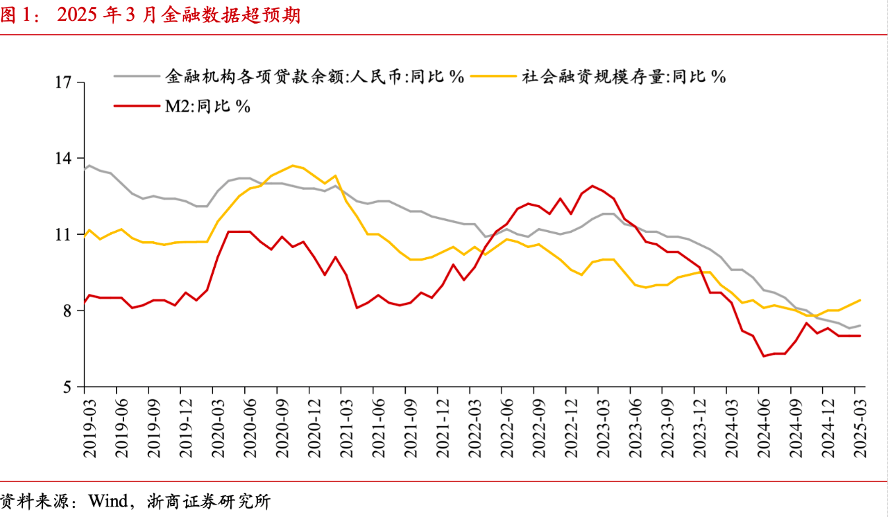 上半年城投债净融资为负，政府债券净融资大增至7.7万亿元