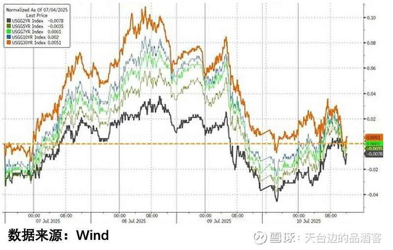 美国6月CPI数据出炉 通胀指标有所升温
