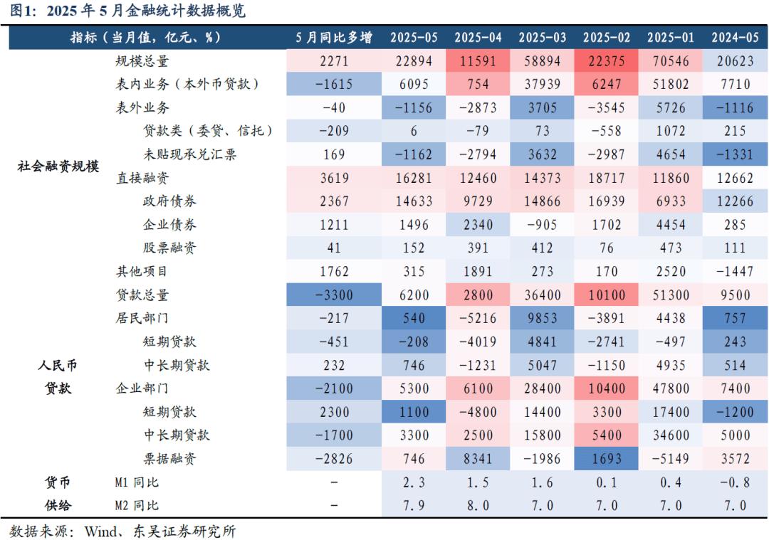 上半年城投债净融资为负，政府债券净融资大增至7.7万亿元
