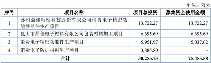 鼎佳精密上市首日获融资买入505.86万元，占成交额的0.48%