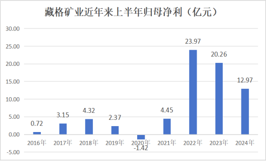 藏格矿业上半年实现净利润18亿元 正就藏格锂业停产事项与监管部门进行沟通