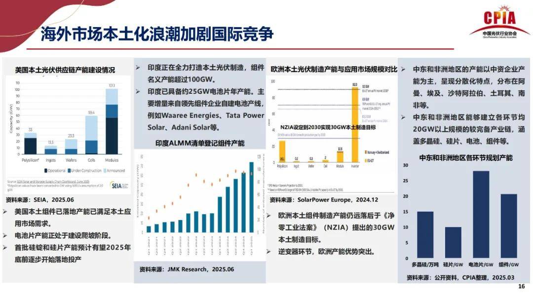 上半年中国出口光伏组件降至127GW 厂家持续开发新兴市场