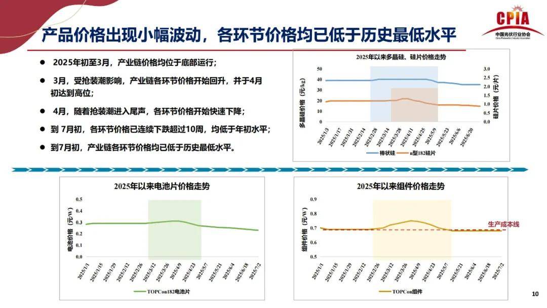 上半年中国出口光伏组件降至127GW 厂家持续开发新兴市场