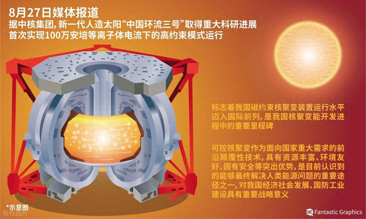 民营核聚变公司，融了5亿元！
