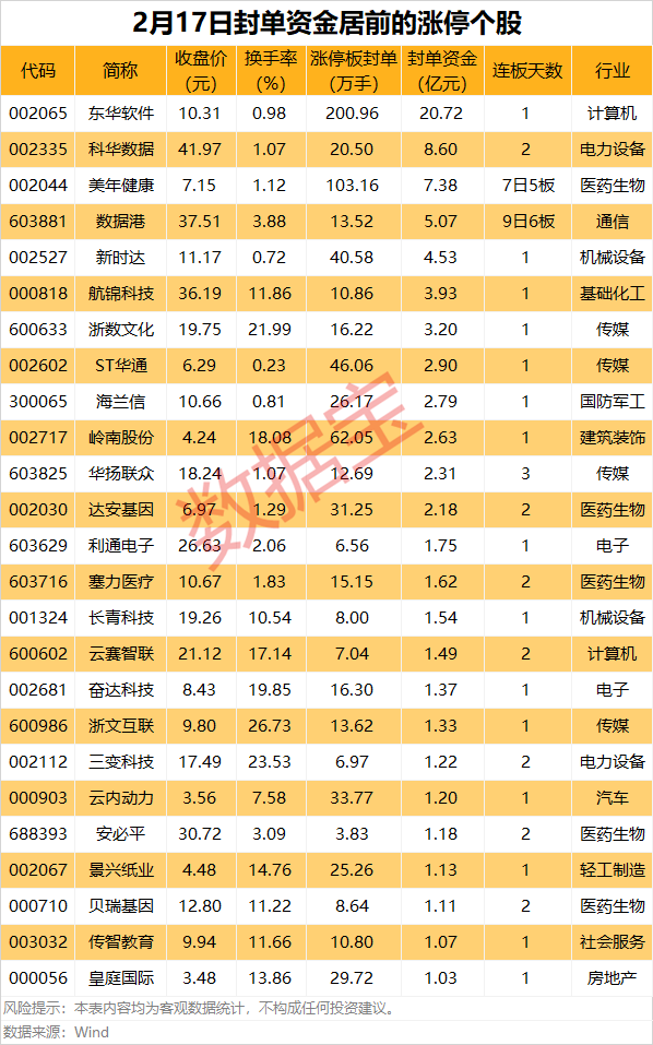 70只股涨停 最大封单资金5.70亿元