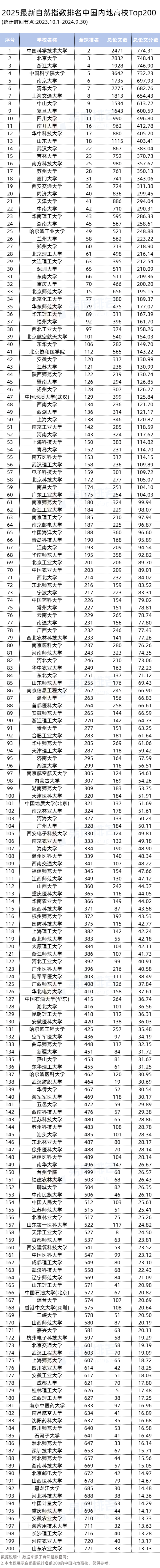 Top50高校孵出200+家独角兽！清交浙占1/5，南开总估值居首，你的母校上榜了吗？中国高校独角兽孵化力Top50榜出炉｜原创