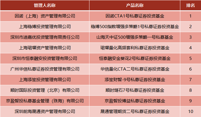 年度私募冠军即将揭晓！CTA策略暂时领跑，股票策略能否逆袭？