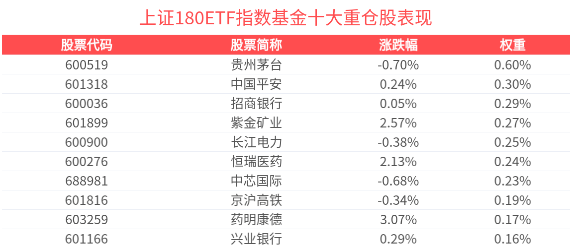 兴业上证180ETF（530680）上市半日成交额突破一亿元