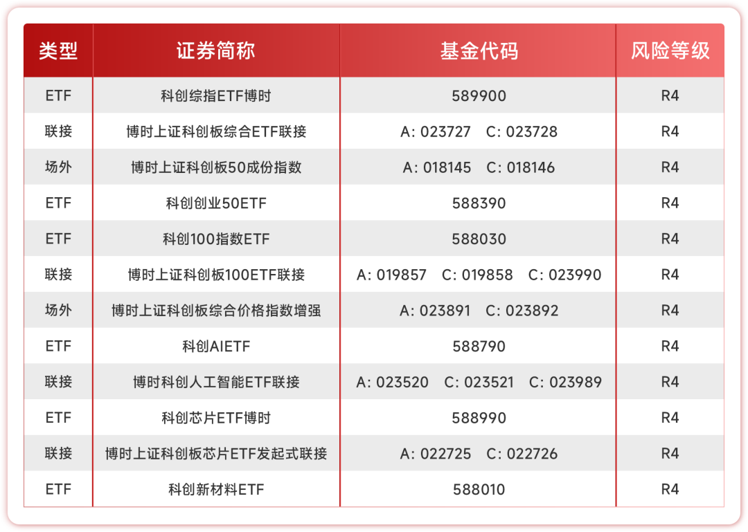 定了！博时科创AI ETF今日上市！