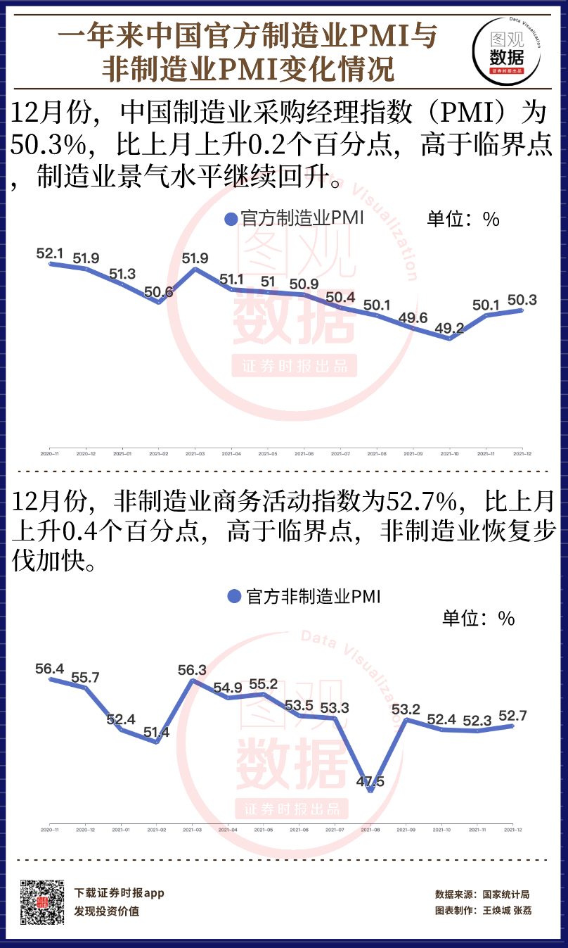 国家统计局：8月非制造业商务活动指数为50.3% 比上月上升0.2个百分点