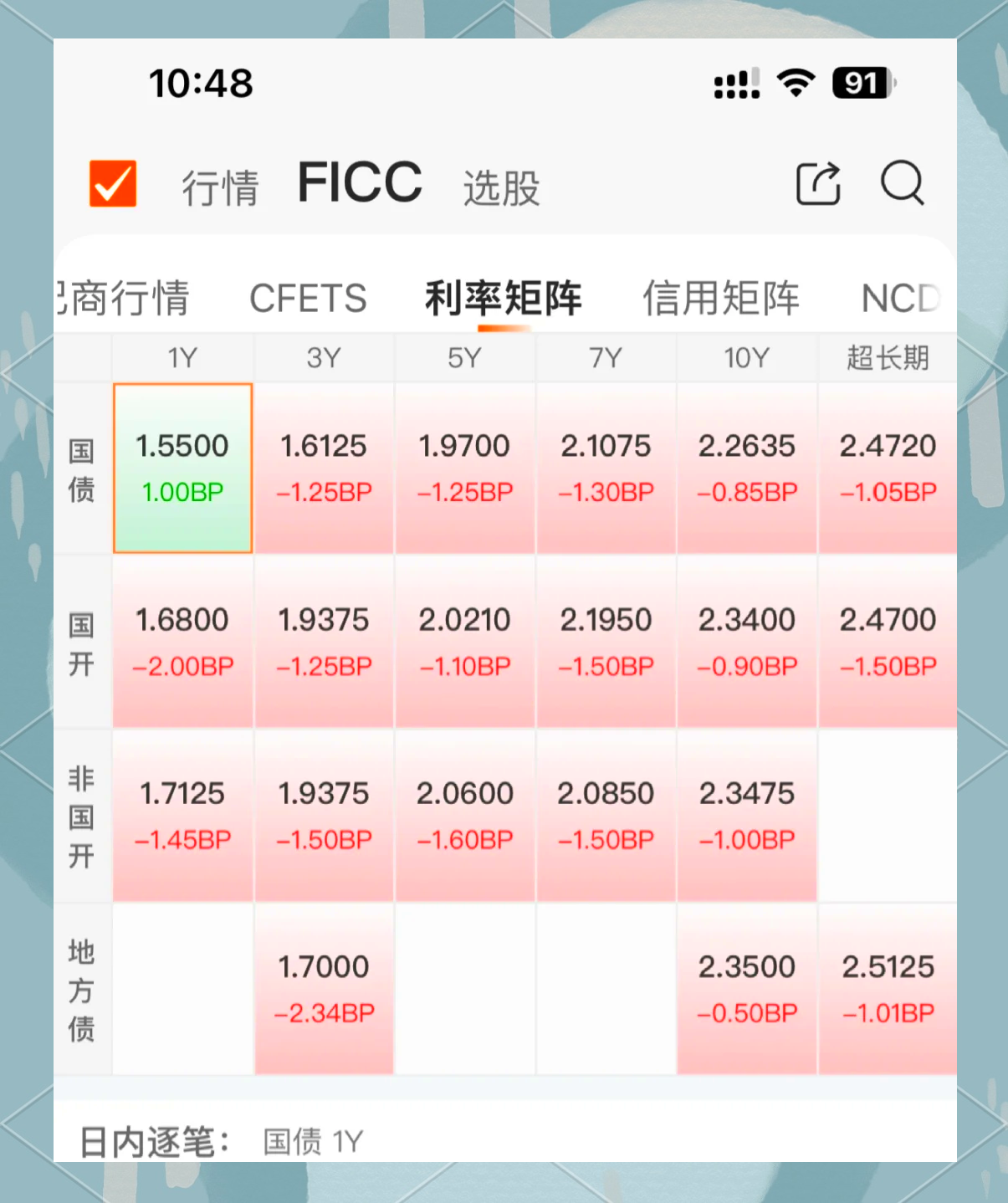 债市收盘| 资金面宽松外缺乏明显利多，10年国债收益率下行1BP