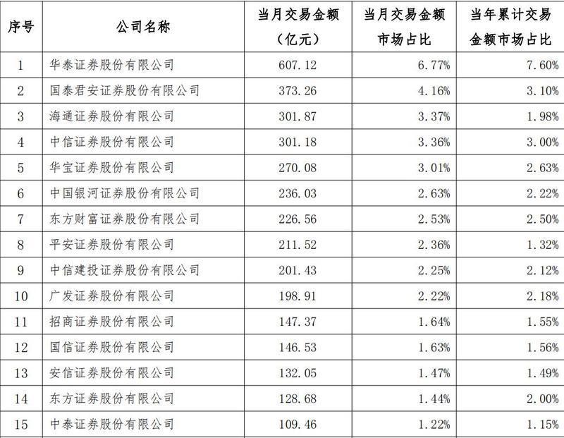 两市ETF融券余额环比增加1.43亿元