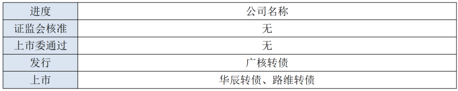 中证转债指数收跌0.88%，81只可转债收涨
