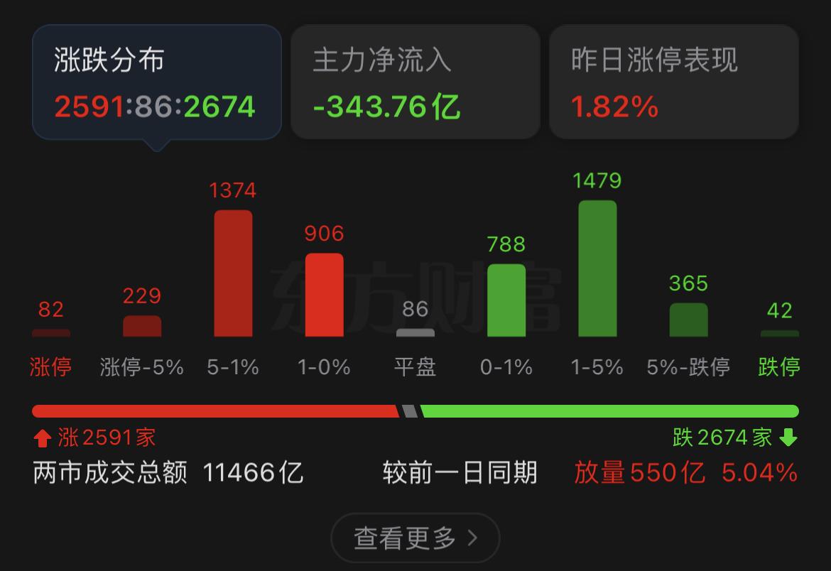同比大增165%！8月上交所A股新开户数出炉
