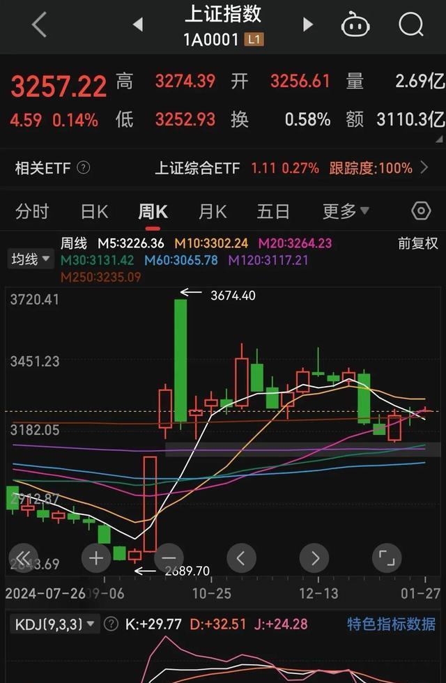 今日136只个股突破五日均线