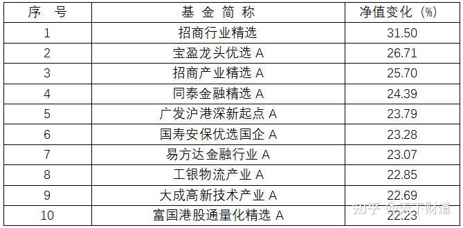 基金净值增长率排行榜：9月3日42只基金回报超3%
