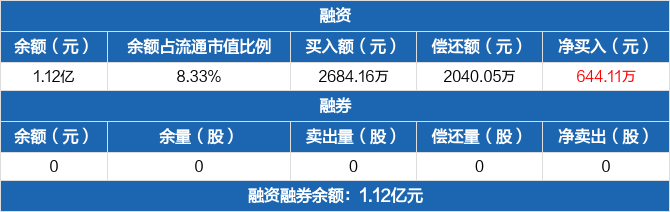 中国瑞林录得4天3板