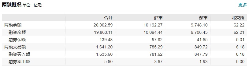 北交所两融余额73.64亿元 较上一日增加1321.45万元
