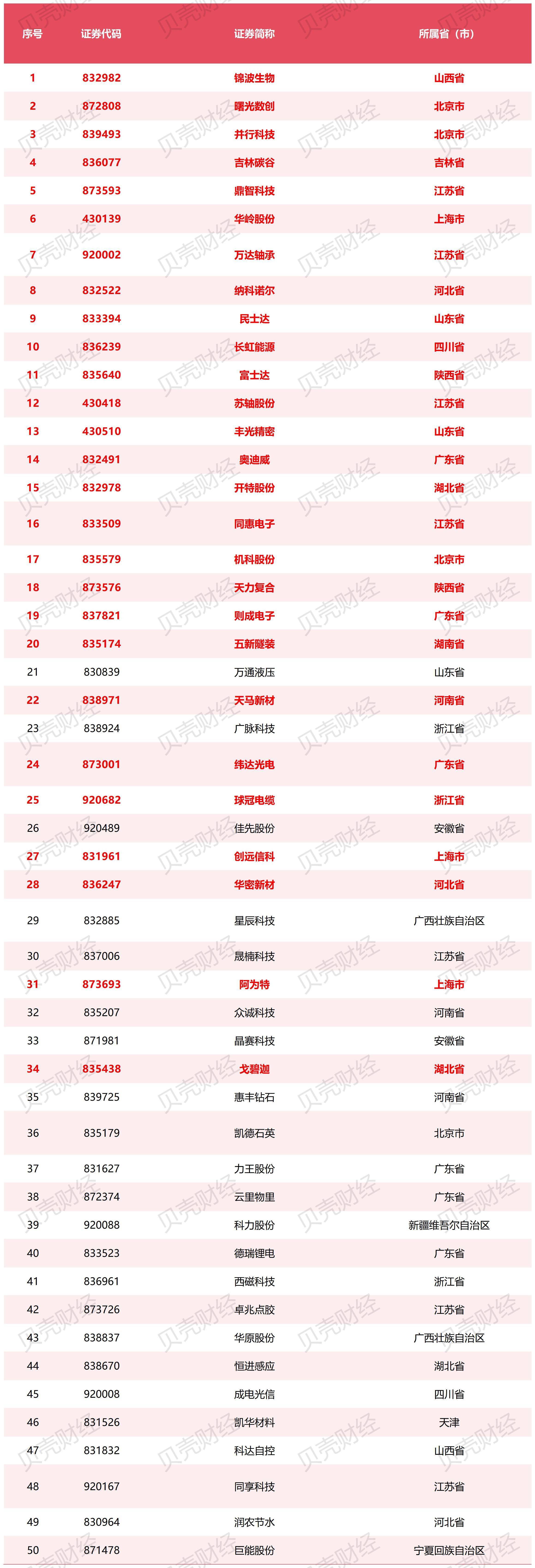 北交所两融余额73.64亿元 较上一日增加1321.45万元