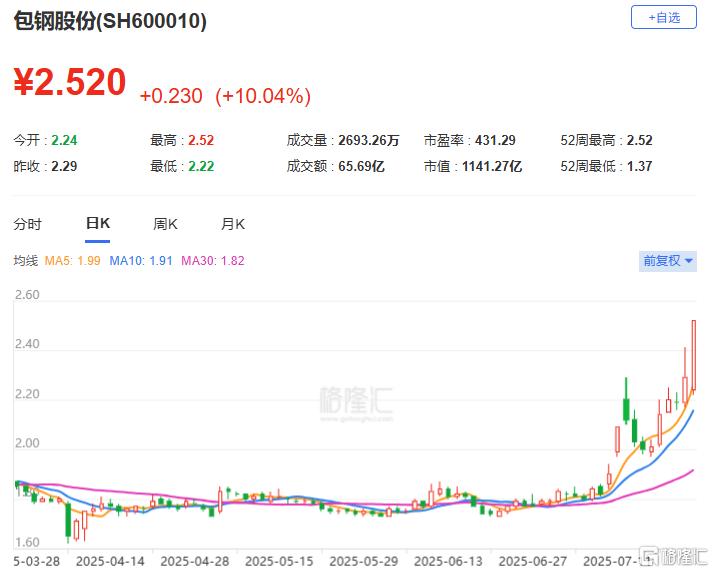 包钢股份大宗交易成交354.00万股 成交额853.14万元