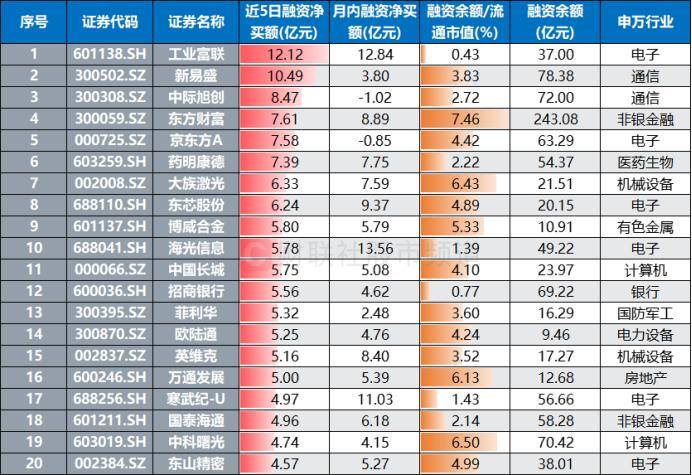 益诺思创历史新高,融资客减仓
