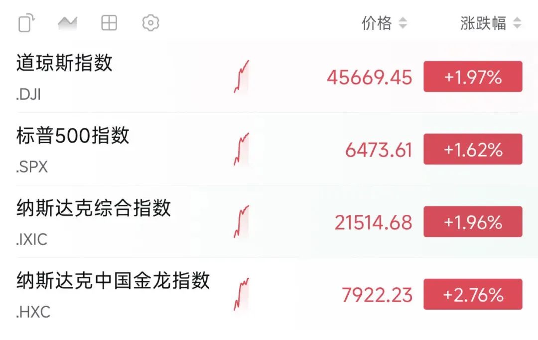 深夜，暴涨！美联储，突爆大消息！