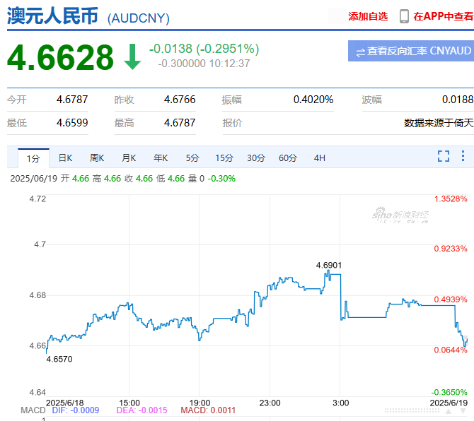 深夜，暴涨！美联储，突爆大消息！