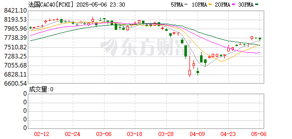 全球市场:美股三大指数续创历史新高 苹果涨超3%