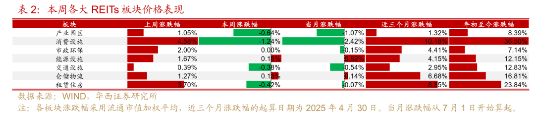 沪市债券新语｜消费REITs年中业绩亮眼 “首单”项目接连破冰