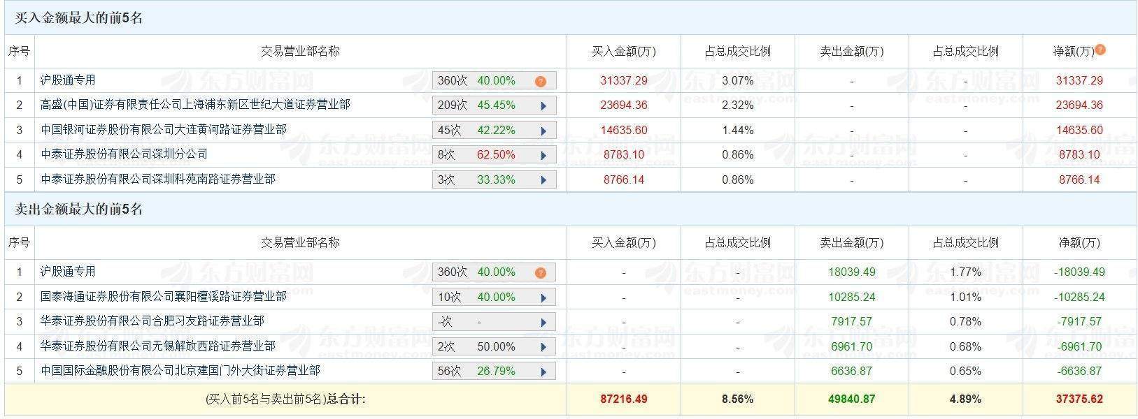 15个行业获融资净买入 13股获融资净买入额超2亿元