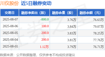 15个行业获融资净买入 13股获融资净买入额超2亿元
