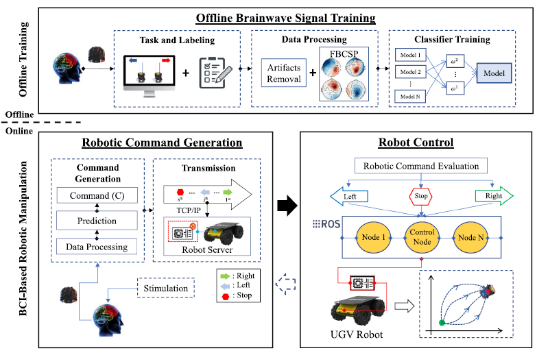 《采用脑机接口技术的医疗器械 RACA机器人运动意图编解码性能测试方法》医疗器械行业标准制修订项目正式立项
