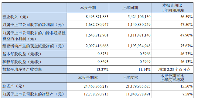 天润乳业半年报藏隐忧:销量增长营收承压,疆外市场拖后腿