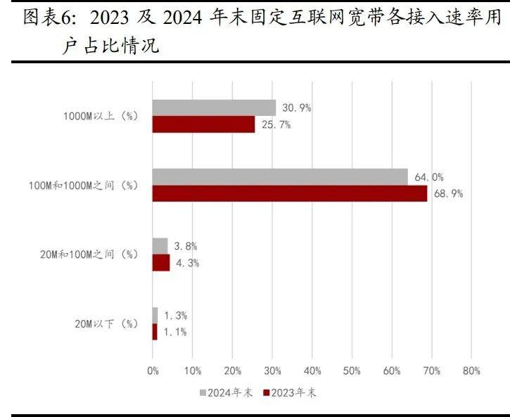 工信部：固定宽带接入用户规模稳步扩大，千兆用户数持续增加