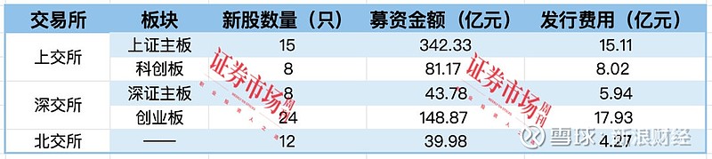 年内累计发行75只新股，共募资749.53亿元
