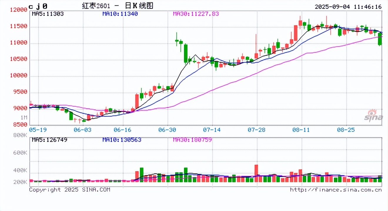 沪铜主力期货快速拉升，涨超3%