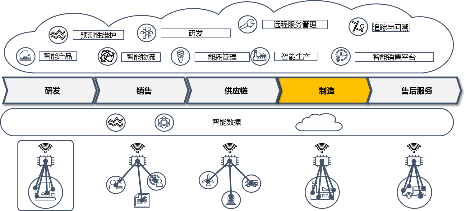 推动制造业迈向全要素智能化